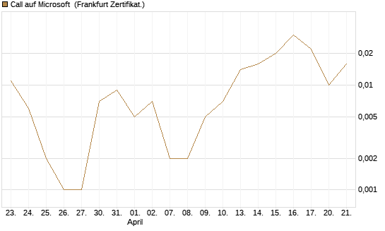 Call auf Microsoft [BNP Paribas Emissions- und Handelsges.] Chart