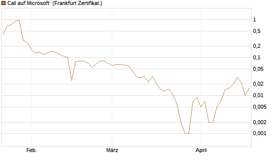 Call auf Microsoft [BNP Paribas Emissions- und Handelsges.] Chart
