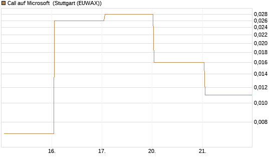 Call auf Microsoft [BNP Paribas Emissions- und Handelsges.] Chart