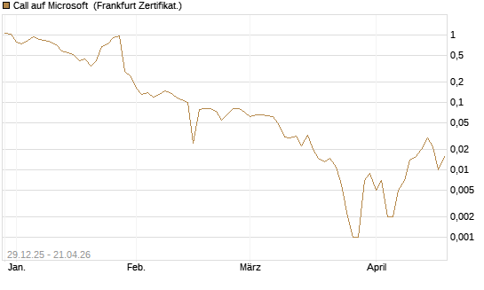 Call auf Microsoft [BNP Paribas Emissions- und Handelsges.] Chart