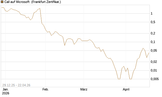 Call auf Microsoft [BNP Paribas Emissions- und Handelsges.] Chart