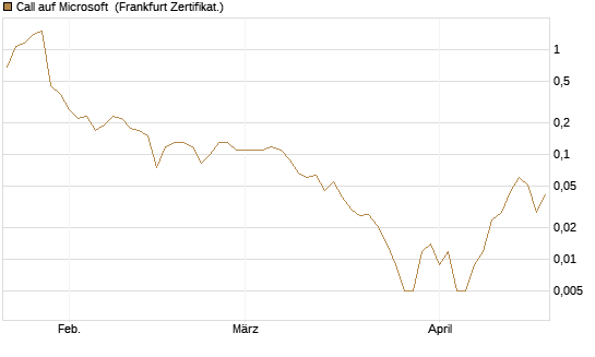 Call auf Microsoft [BNP Paribas Emissions- und Handelsges.] Chart