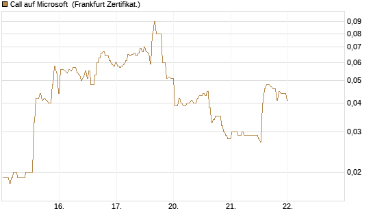 Call auf Microsoft [BNP Paribas Emissions- und Handelsges.] Chart
