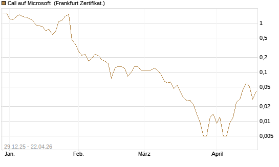 Call auf Microsoft [BNP Paribas Emissions- und Handelsges.] Chart