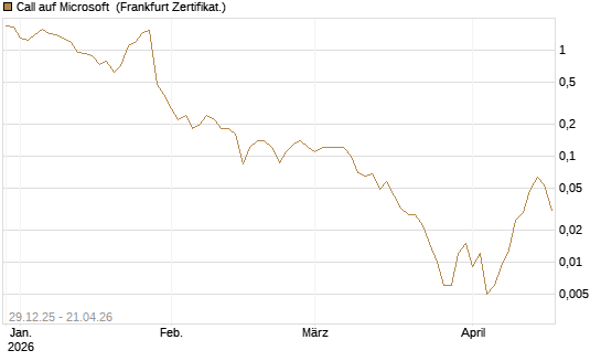 Call auf Microsoft [BNP Paribas Emissions- und Handelsges.] Chart