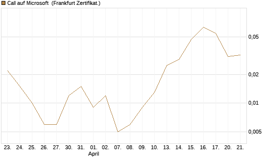 Call auf Microsoft [BNP Paribas Emissions- und Handelsges.] Chart