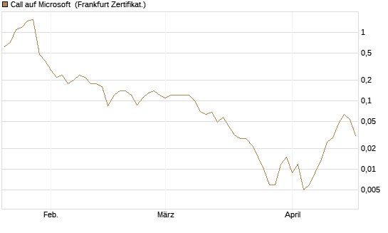 Call auf Microsoft [BNP Paribas Emissions- und Handelsges.] Chart