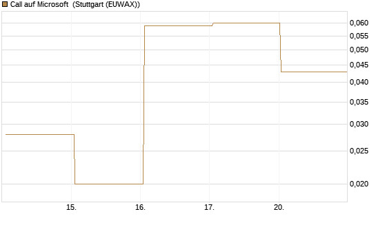Call auf Microsoft [BNP Paribas Emissions- und Handelsges.] Chart