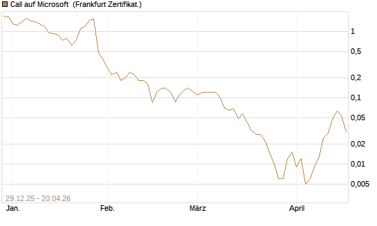 Call auf Microsoft [BNP Paribas Emissions- und Handelsges.] Chart