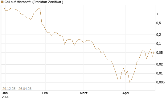 Call auf Microsoft [BNP Paribas Emissions- und Handelsges.] Chart