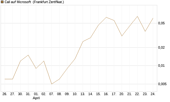 Call auf Microsoft [BNP Paribas Emissions- und Handelsges.] Chart