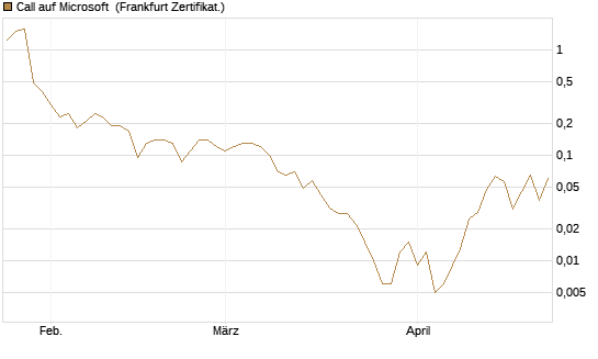 Call auf Microsoft [BNP Paribas Emissions- und Handelsges.] Chart