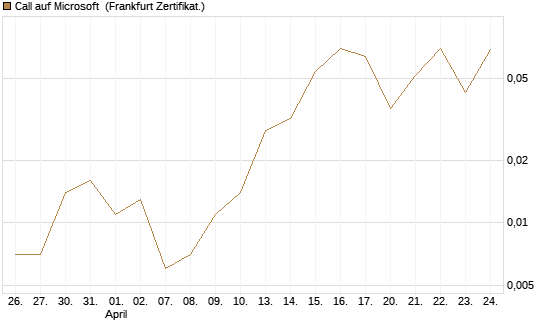 Call auf Microsoft [BNP Paribas Emissions- und Handelsges.] Chart