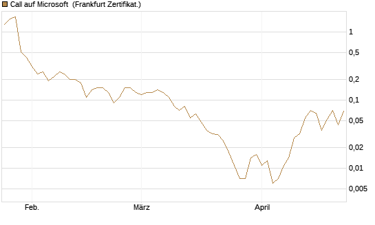 Call auf Microsoft [BNP Paribas Emissions- und Handelsges.] Chart