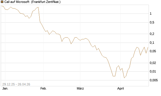 Call auf Microsoft [BNP Paribas Emissions- und Handelsges.] Chart