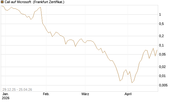 Call auf Microsoft [BNP Paribas Emissions- und Handelsges.] Chart