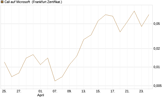 Call auf Microsoft [BNP Paribas Emissions- und Handelsges.] Chart