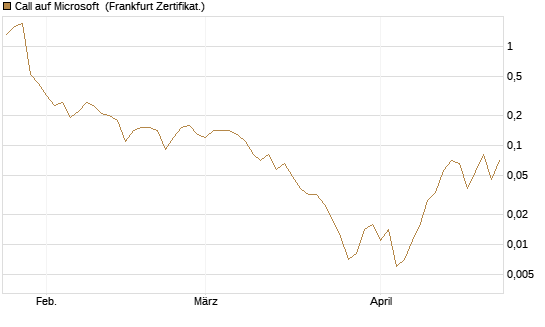 Call auf Microsoft [BNP Paribas Emissions- und Handelsges.] Chart