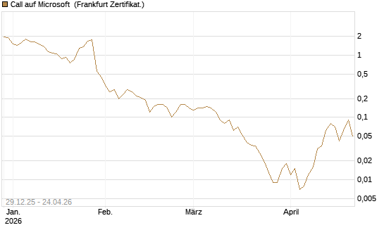 Call auf Microsoft [BNP Paribas Emissions- und Handelsges.] Chart