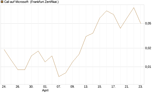 Call auf Microsoft [BNP Paribas Emissions- und Handelsges.] Chart