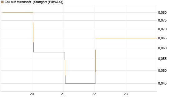 Call auf Microsoft [BNP Paribas Emissions- und Handelsges.] Chart
