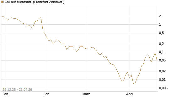 Call auf Microsoft [BNP Paribas Emissions- und Handelsges.] Chart