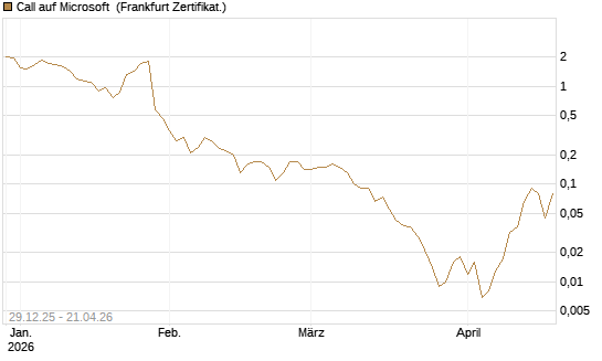 Call auf Microsoft [BNP Paribas Emissions- und Handelsges.] Chart