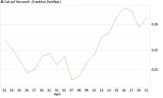 Call auf Microsoft [BNP Paribas Emissions- und Handelsges.] Chart
