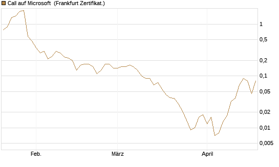 Call auf Microsoft [BNP Paribas Emissions- und Handelsges.] Chart
