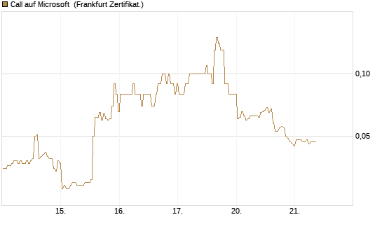 Call auf Microsoft [BNP Paribas Emissions- und Handelsges.] Chart