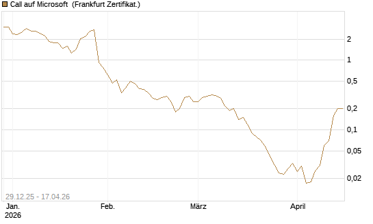 Call auf Microsoft [BNP Paribas Emissions- und Handelsges.] Chart