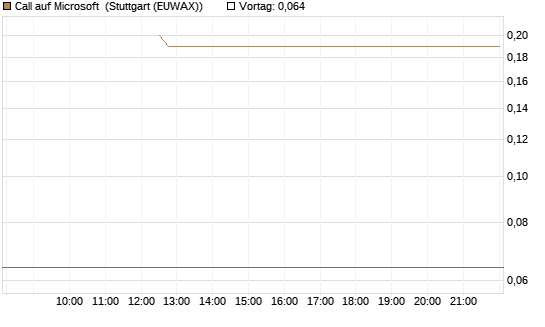 Call auf Microsoft [BNP Paribas Emissions- und Handelsges.] Chart