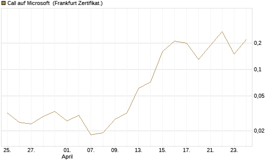 Call auf Microsoft [BNP Paribas Emissions- und Handelsges.] Chart