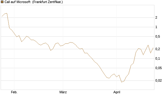 Call auf Microsoft [BNP Paribas Emissions- und Handelsges.] Chart