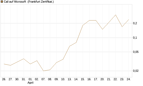 Call auf Microsoft [BNP Paribas Emissions- und Handelsges.] Chart