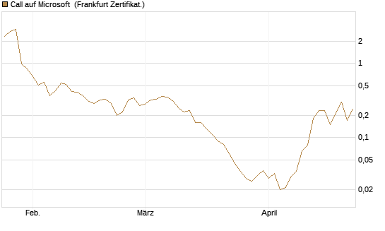 Call auf Microsoft [BNP Paribas Emissions- und Handelsges.] Chart