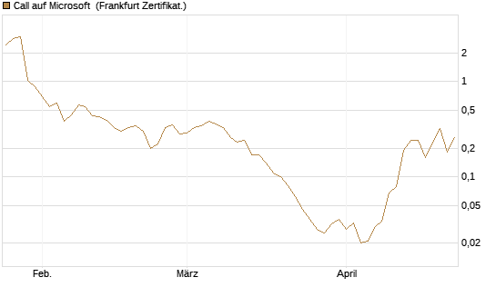 Call auf Microsoft [BNP Paribas Emissions- und Handelsges.] Chart