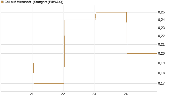 Call auf Microsoft [BNP Paribas Emissions- und Handelsges.] Chart