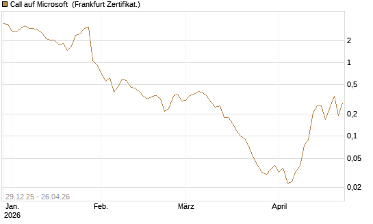 Call auf Microsoft [BNP Paribas Emissions- und Handelsges.] Chart