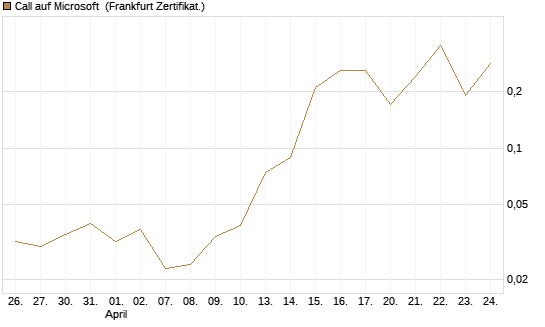 Call auf Microsoft [BNP Paribas Emissions- und Handelsges.] Chart