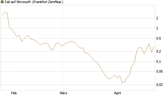 Call auf Microsoft [BNP Paribas Emissions- und Handelsges.] Chart