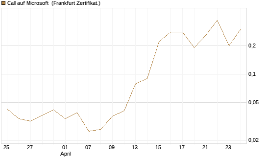 Call auf Microsoft [BNP Paribas Emissions- und Handelsges.] Chart