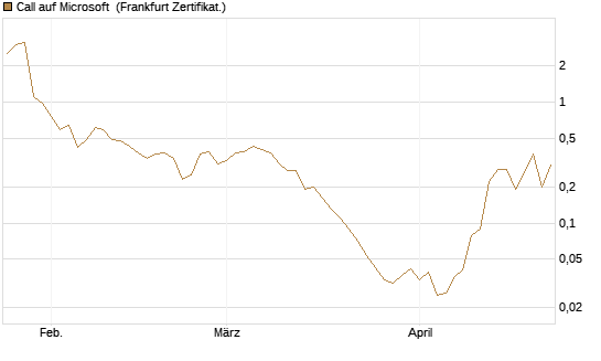 Call auf Microsoft [BNP Paribas Emissions- und Handelsges.] Chart