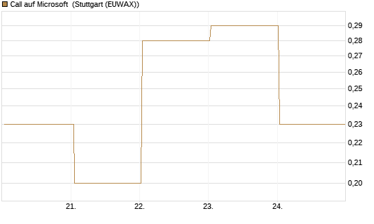 Call auf Microsoft [BNP Paribas Emissions- und Handelsges.] Chart