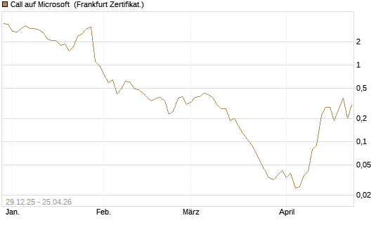 Call auf Microsoft [BNP Paribas Emissions- und Handelsges.] Chart