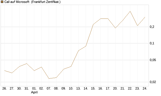 Call auf Microsoft [BNP Paribas Emissions- und Handelsges.] Chart