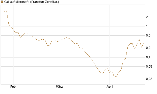 Call auf Microsoft [BNP Paribas Emissions- und Handelsges.] Chart