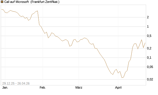 Call auf Microsoft [BNP Paribas Emissions- und Handelsges.] Chart