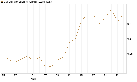 Call auf Microsoft [BNP Paribas Emissions- und Handelsges.] Chart