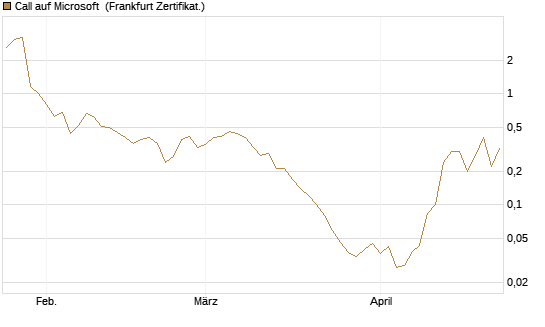 Call auf Microsoft [BNP Paribas Emissions- und Handelsges.] Chart